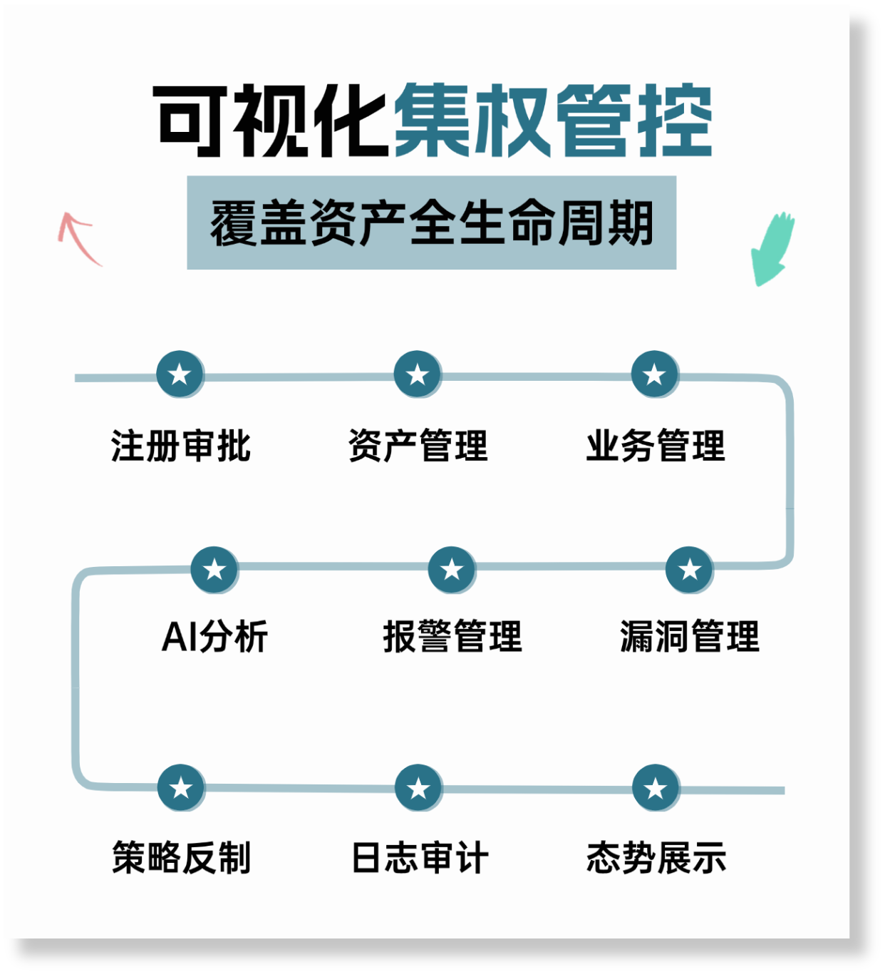 可视化集权管控
